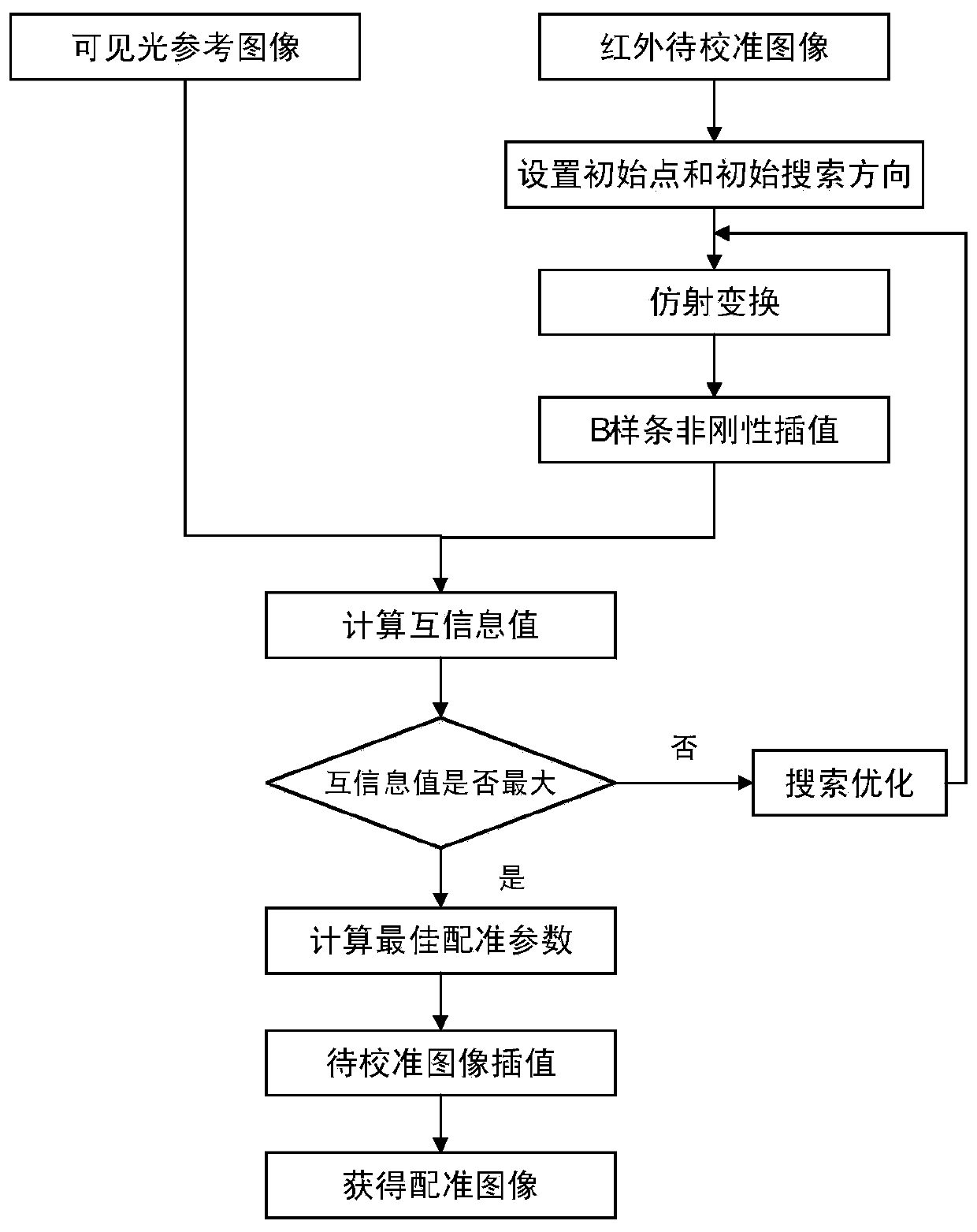 Multi-temporal unmanned aerial vehicle video image change area detection and classification method