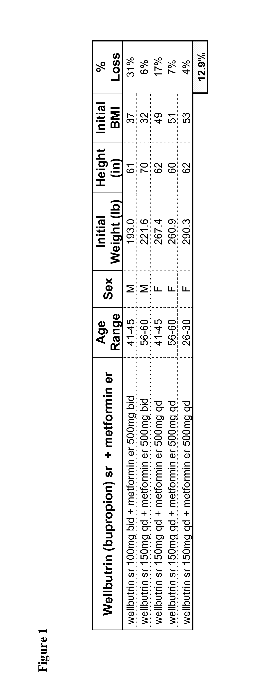 Combination Therapies for the Treatment of Obesity