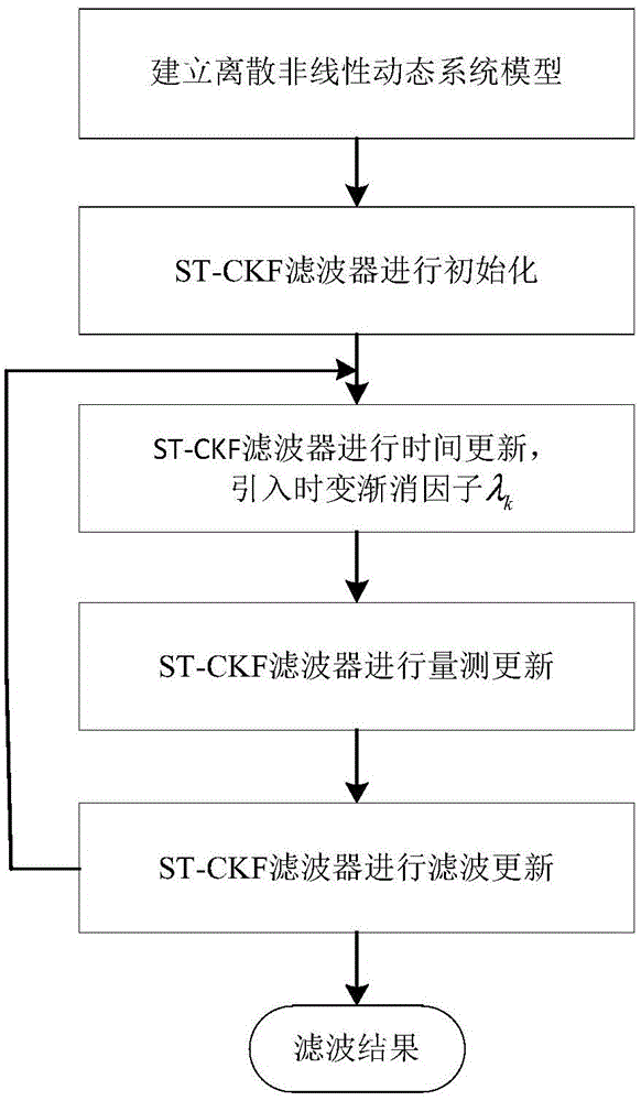 Strong tracking Kalman filer method for target tracking