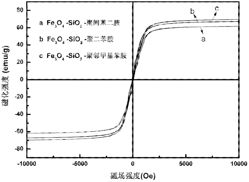 Magnetic submicron composite core-shell particles, and preparation method and application thereof