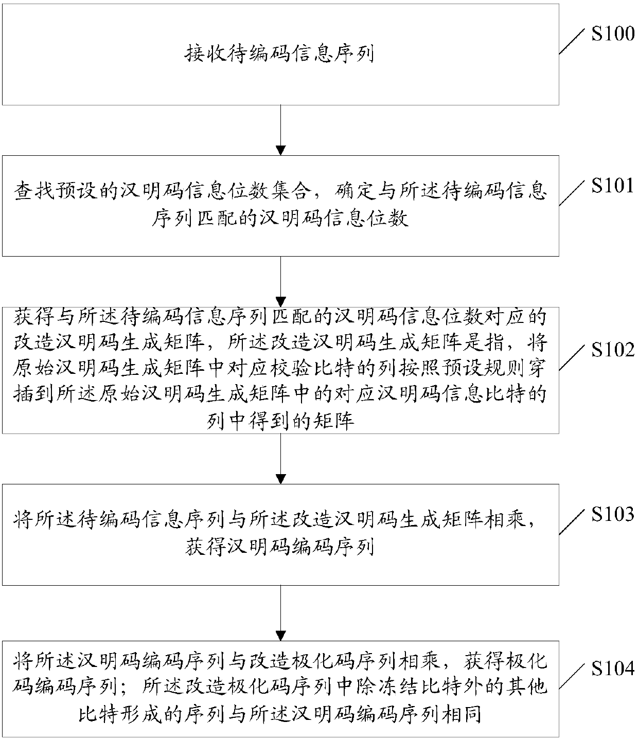 Encoding and decoding method and apparatus