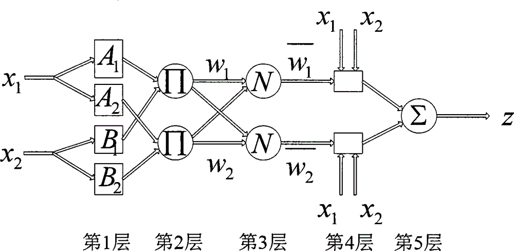 Wind power real-time high precision prediction method based on adaptive neuro-fuzzy inference system