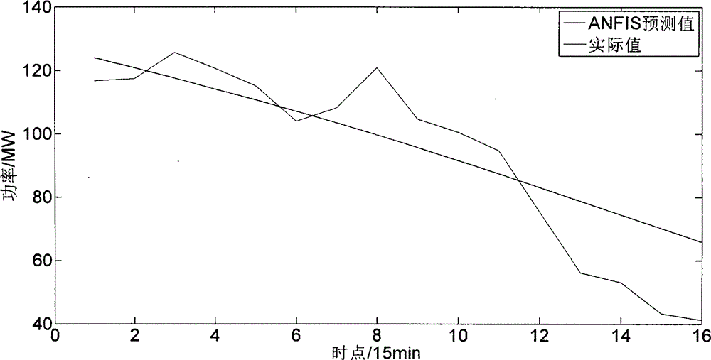 Wind power real-time high precision prediction method based on adaptive neuro-fuzzy inference system