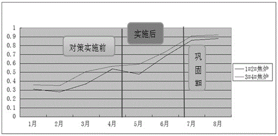 Coking operation method for effectively improving production operation coefficient of coke oven