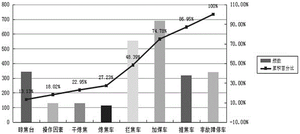 Coking operation method for effectively improving production operation coefficient of coke oven