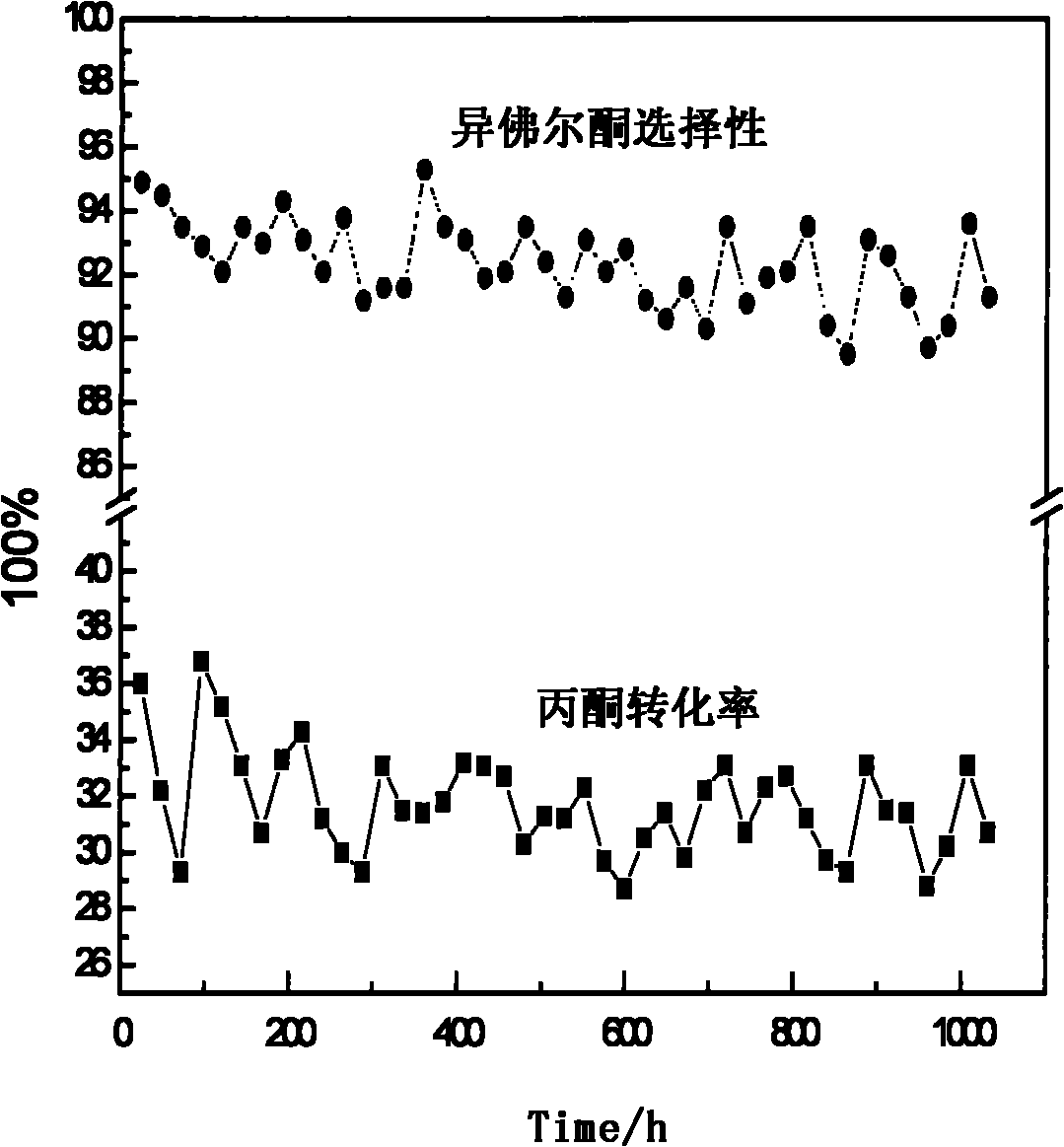 Heterogeneous catalytic method for synthesis of isophorone from acetone