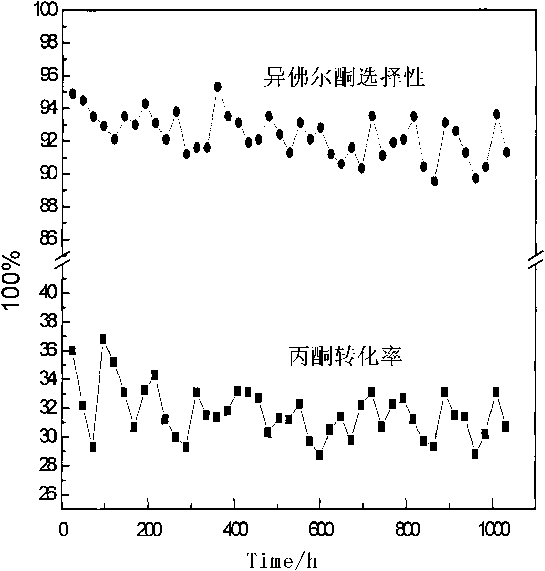 Heterogeneous catalytic method for synthesis of isophorone from acetone