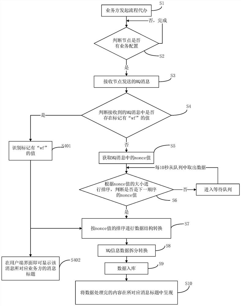 Cross-service business life cycle management method and system