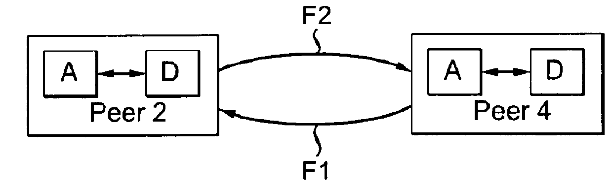 Method for managing data transmission between peers according to levels of priority of transmitted and received data and associated management device