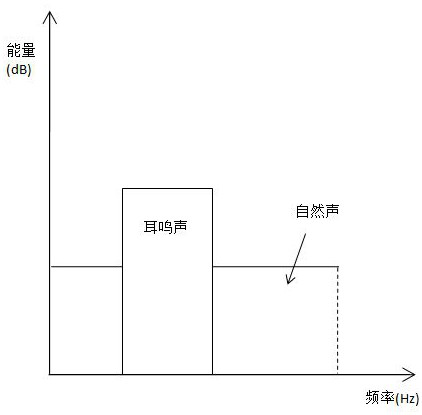 A sound generation method for tinnitus therapy based on natural sound masking