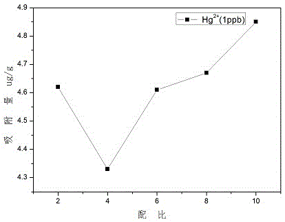 Method for synthesizing Hg &lt;2+&gt; adsorption resin from carboxymethyl potato starch as raw material