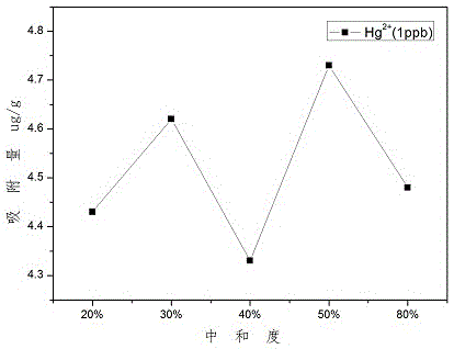 Method for synthesizing Hg &lt;2+&gt; adsorption resin from carboxymethyl potato starch as raw material