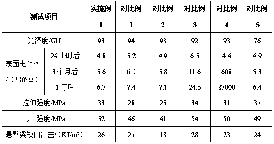 Antistatic high-luster polypropylene composite material and preparation method thereof