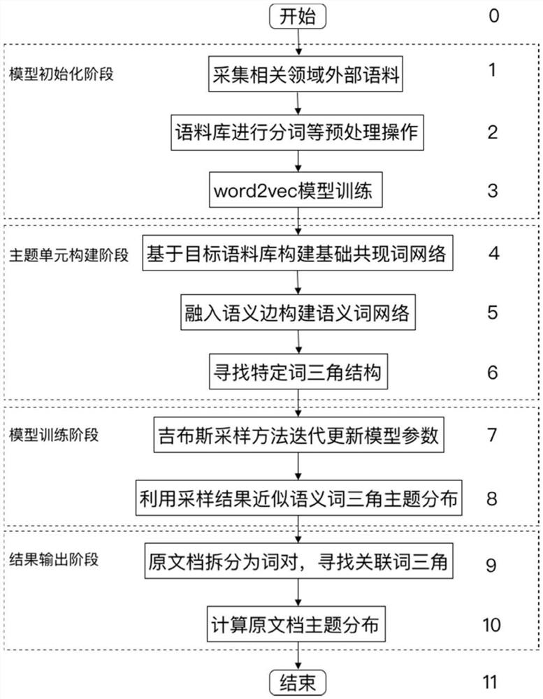 A Short Text Topic Mining Method Based on Semantic Word Network