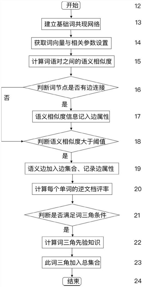 A Short Text Topic Mining Method Based on Semantic Word Network