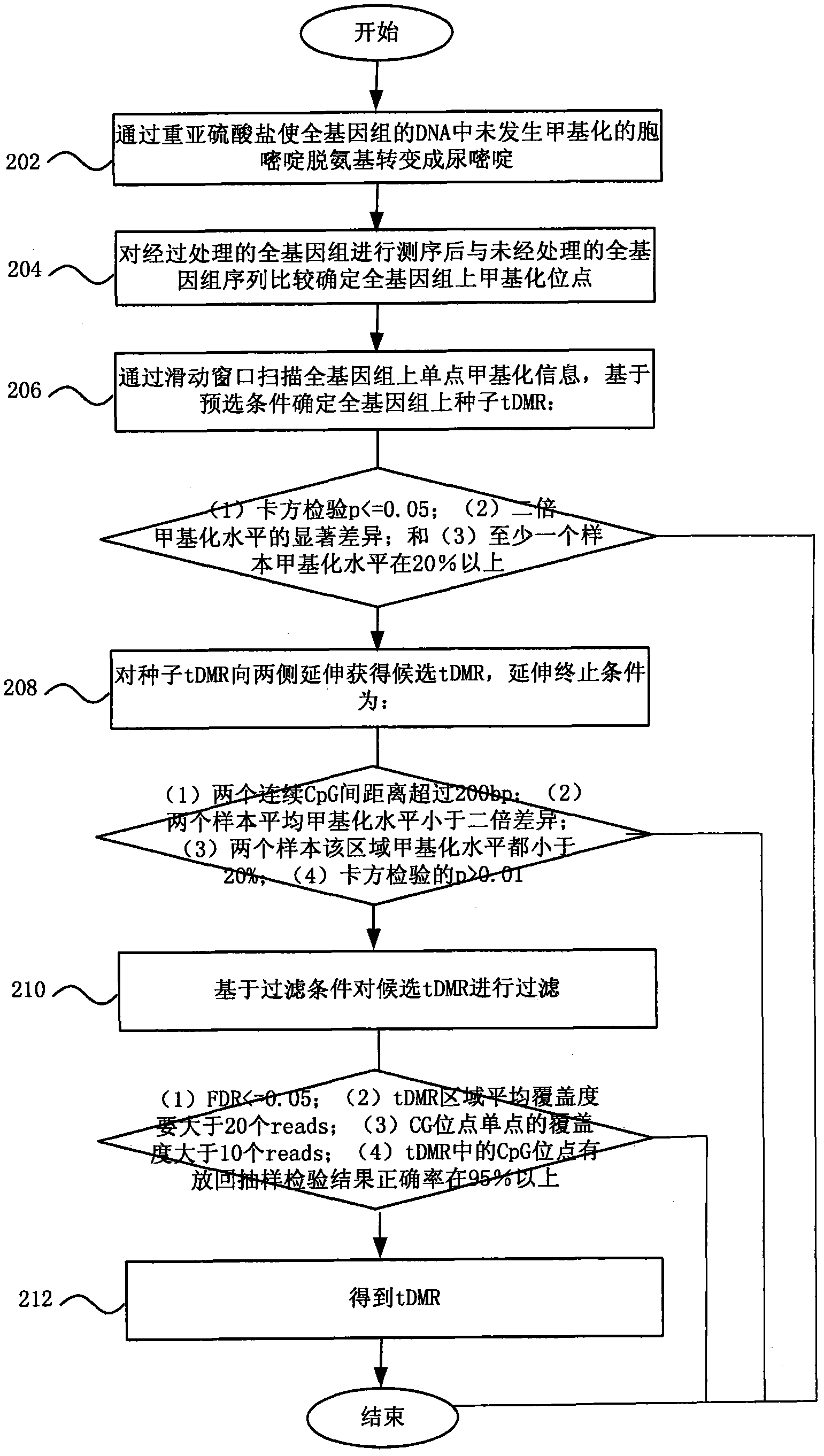 Method and system for detecting tissue-specific differentially methylated region (tDMR)