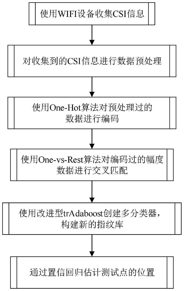 Transfer learning indoor positioning method based on improved TrAdaBoost