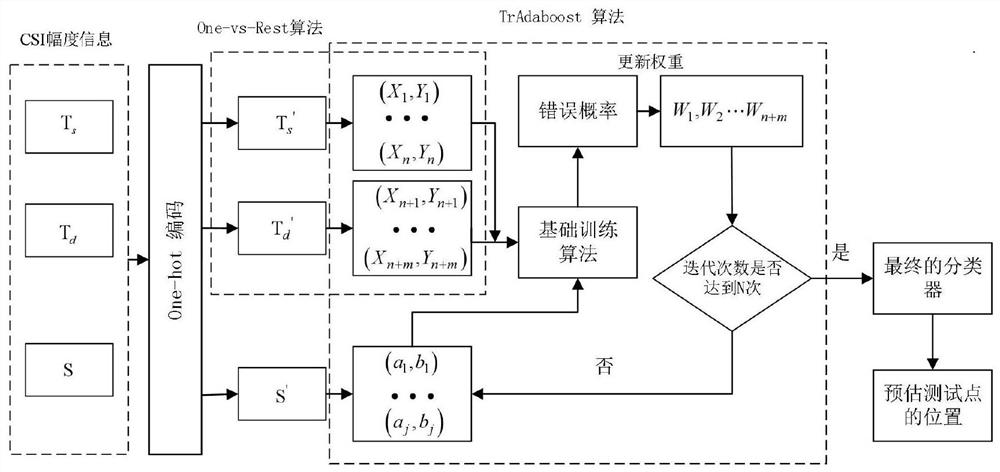 Transfer learning indoor positioning method based on improved TrAdaBoost