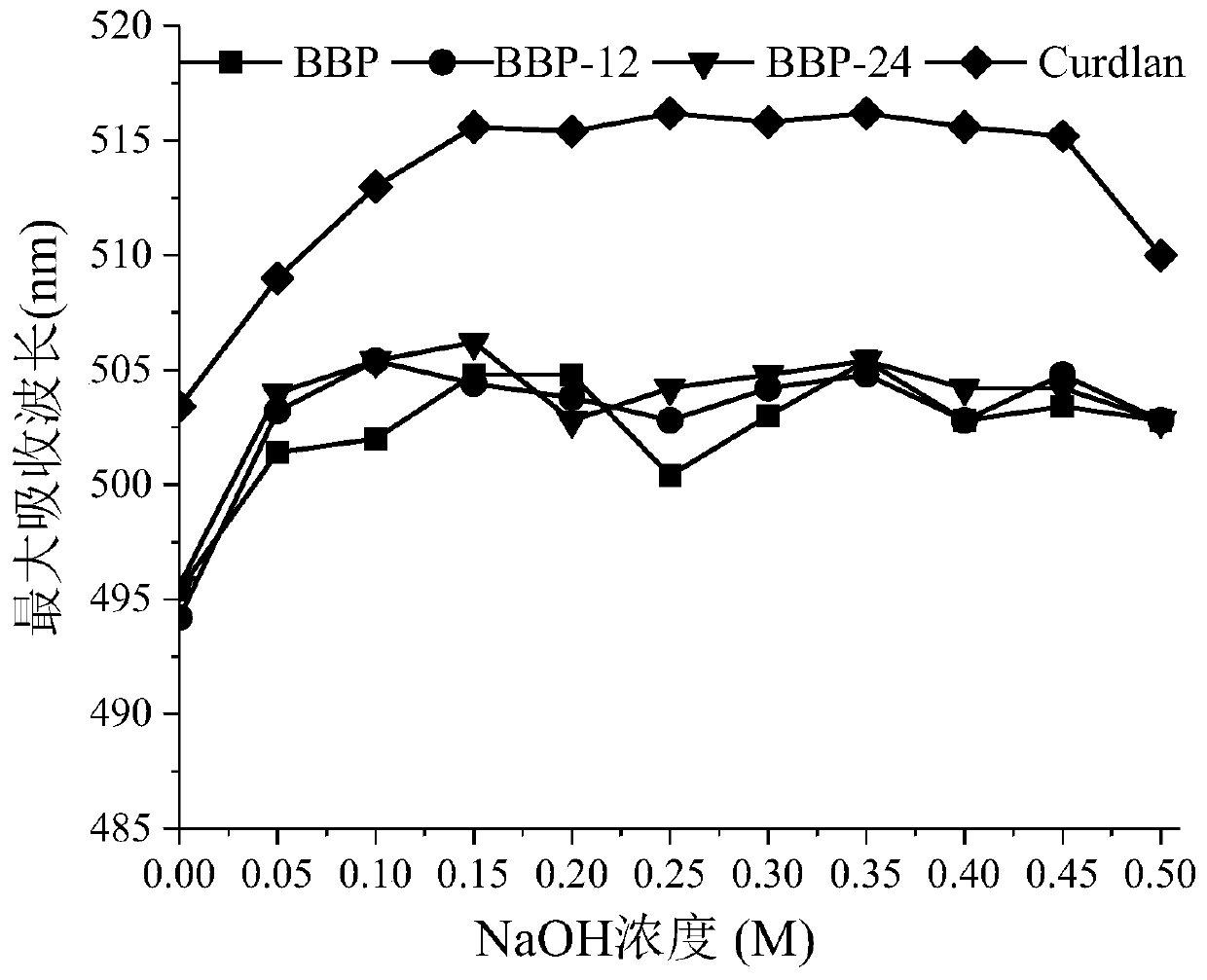 Low-molecular-weight blackberry polysaccharide and preparation method thereof