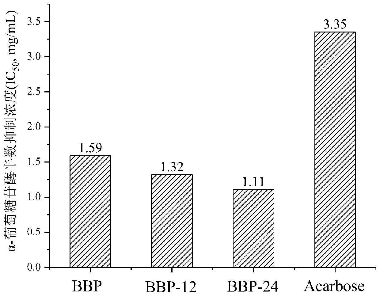 Low-molecular-weight blackberry polysaccharide and preparation method thereof