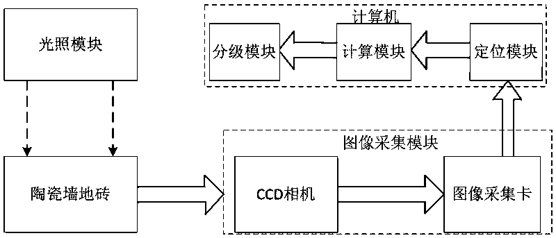 Ceramic wall and floor tile flatness detection device and method