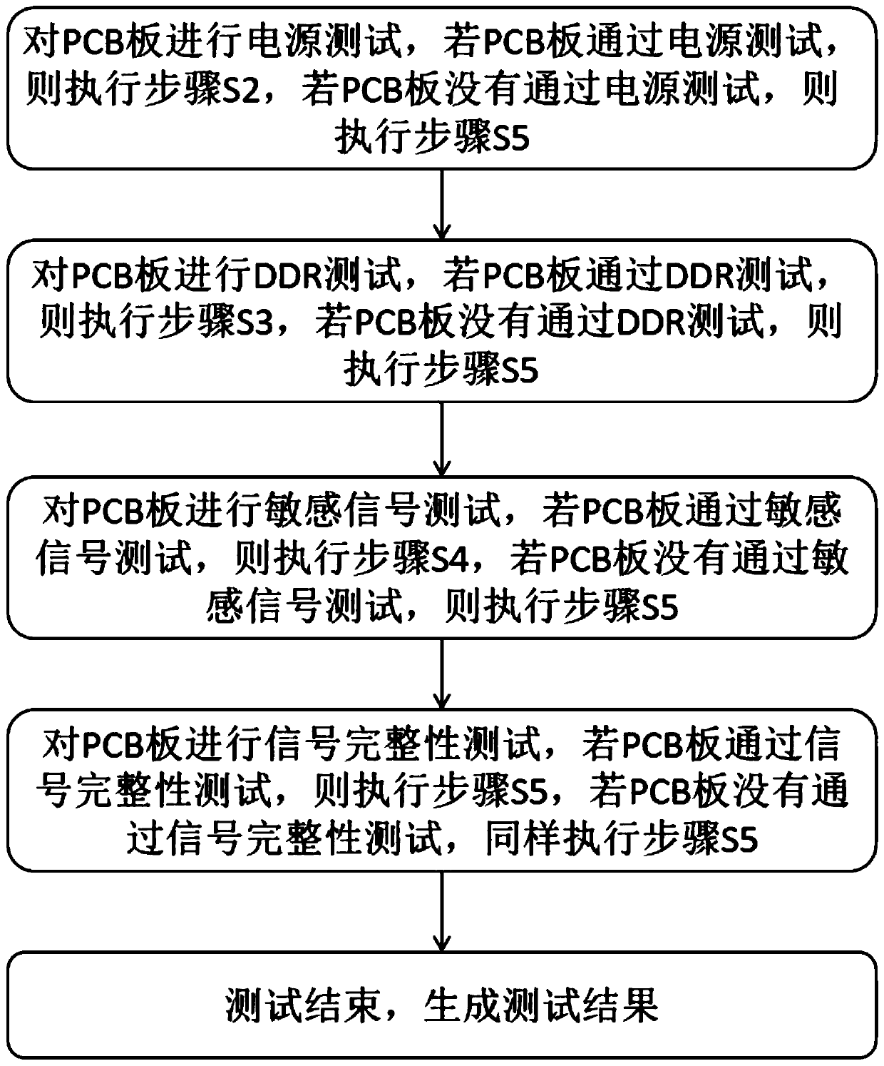 Hardware debugging method of PCB