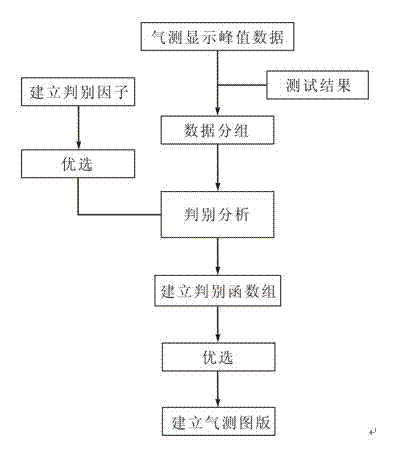 Method for discriminating reservoir fluid by establishing gas logging chart on basis of discriminant analysis