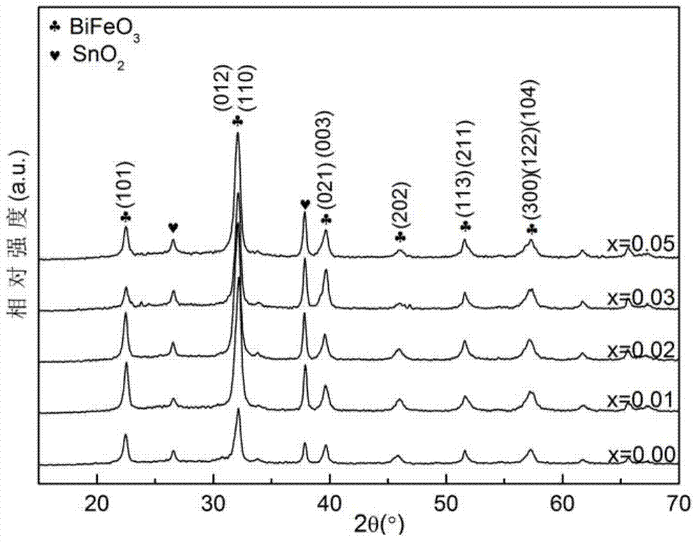 High-dielectric-constant Bi0.92Ho0.08Fe[1-x]MnxO3 ferroelectric film and preparation method thereof