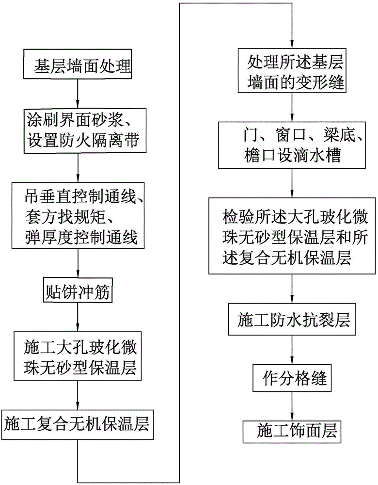 Construction method for composite insulation mortar