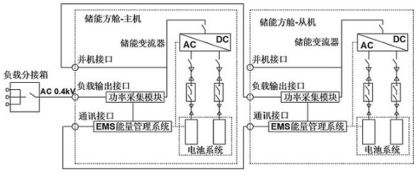 A modular energy storage shelter and its operation control method