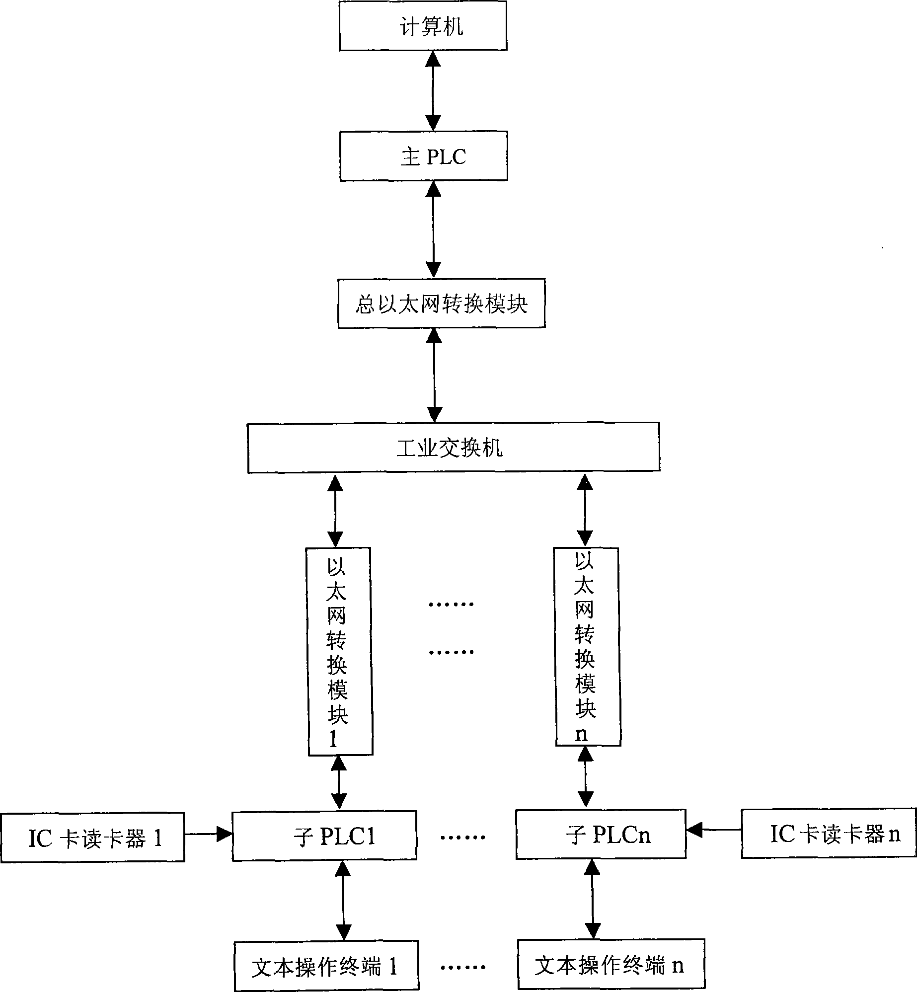 Clothing product line equipment control method and system