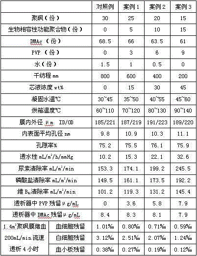 A polysulfone hollow fiber dialysis membrane and its manufacturing method