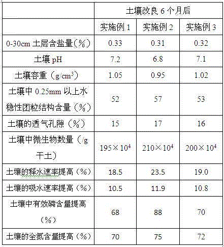 Straw biological decomposing method adopting scenedesmus obliquus decomposing agent and application of straw biological decomposing method in conditioning soil structure of saline and alkaline land