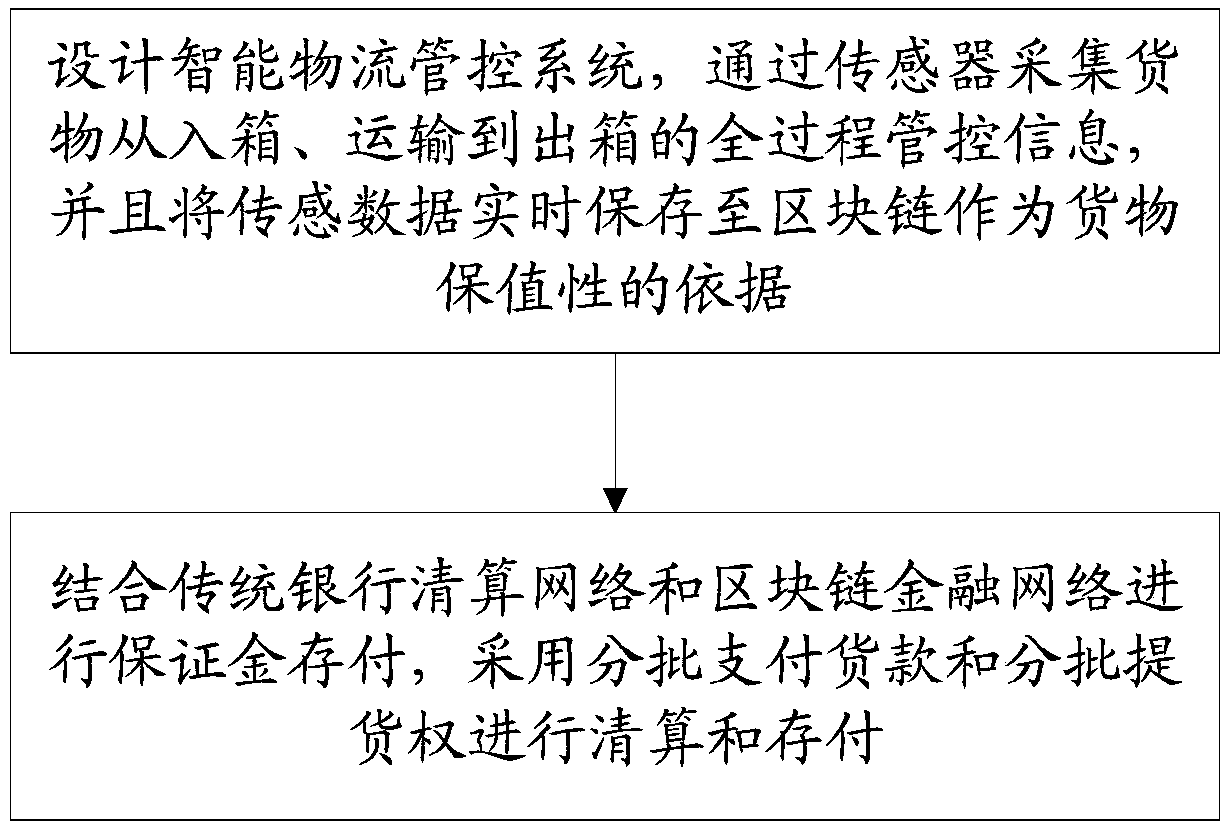 Supply chain prepayment financing method based on block chain of internet of things