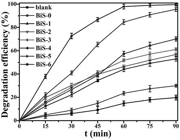 Preparation method for Bi2S3/SnS2/Bi2O3 three-component composite photocatalyst capable of effectively degrading dye wastewater