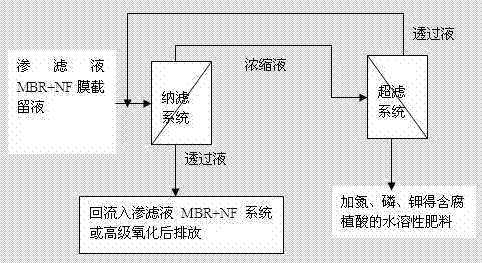 Extraction method of humic acid