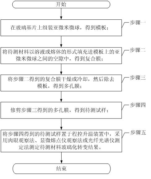 Method for measuring material glass transition based on optical change