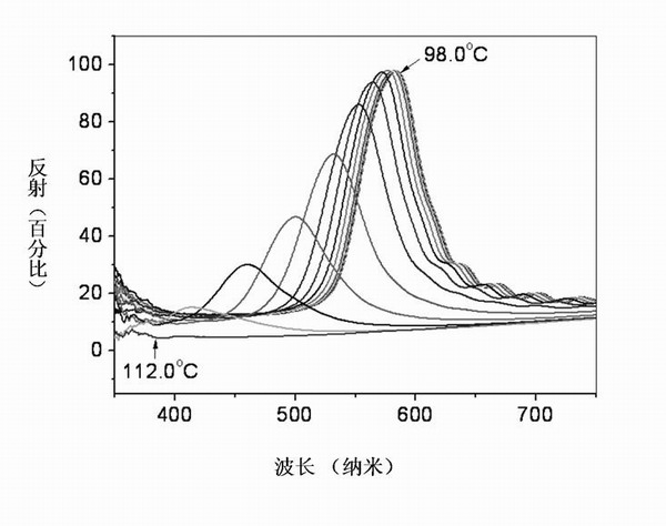 Method for measuring material glass transition based on optical change