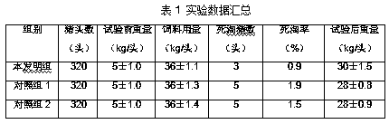 Green piglet feed and preparation method thereof