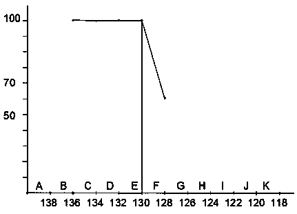 Sealing method for reducing rejection rate of sealing of glass thermometer