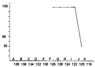 Sealing method for reducing rejection rate of sealing of glass thermometer