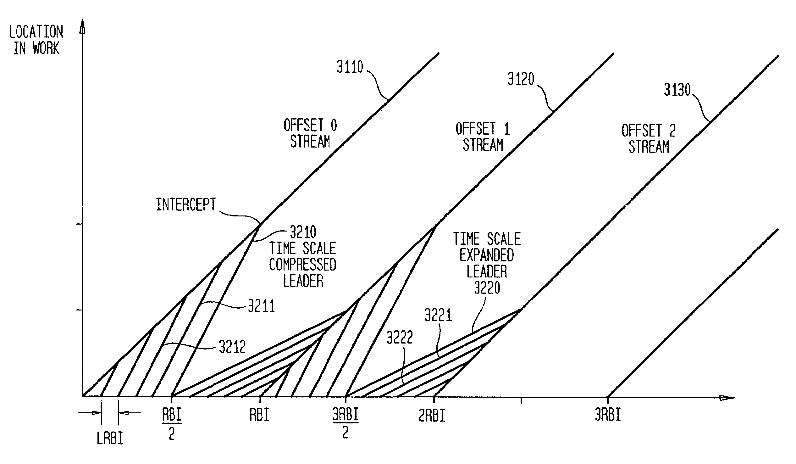 Transmission and receipt of time-converging multi-media streams