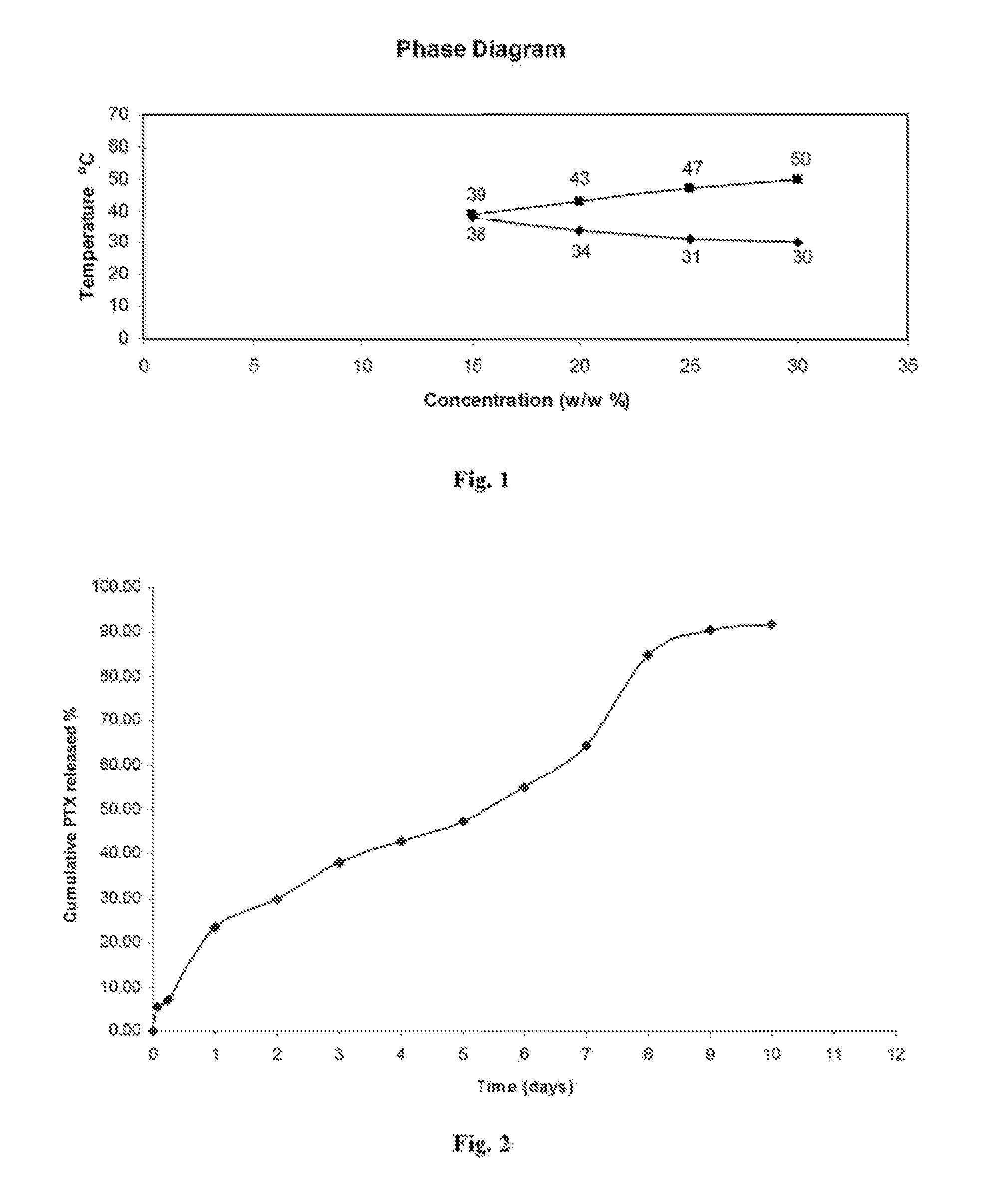 Biodegradable thermoresponsive 3-arm polyethylene glycol poly(lactide-co-glycolide) copolymer for ginseng administration