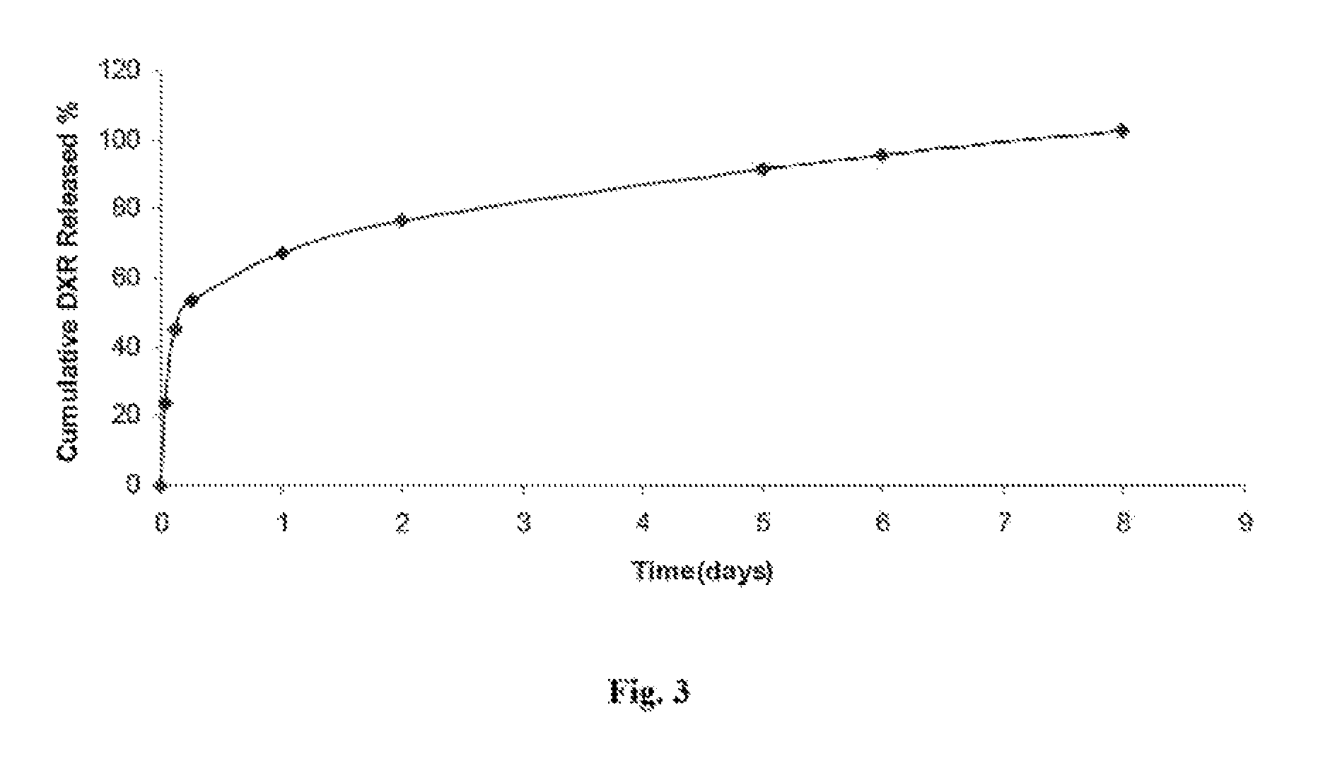 Biodegradable thermoresponsive 3-arm polyethylene glycol poly(lactide-co-glycolide) copolymer for ginseng administration