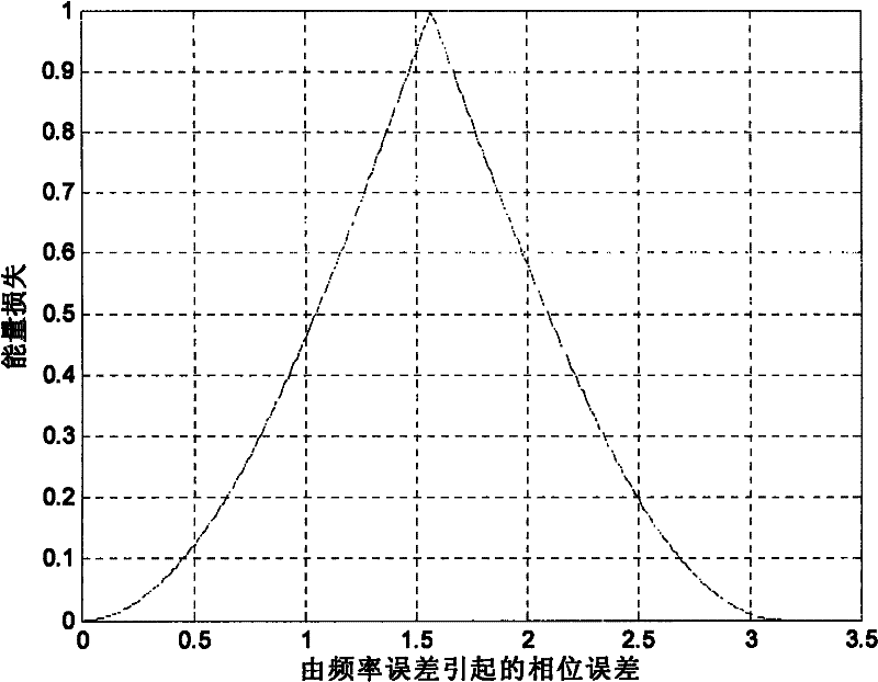 Double differential coherent detection method for capturing weak satellite signal