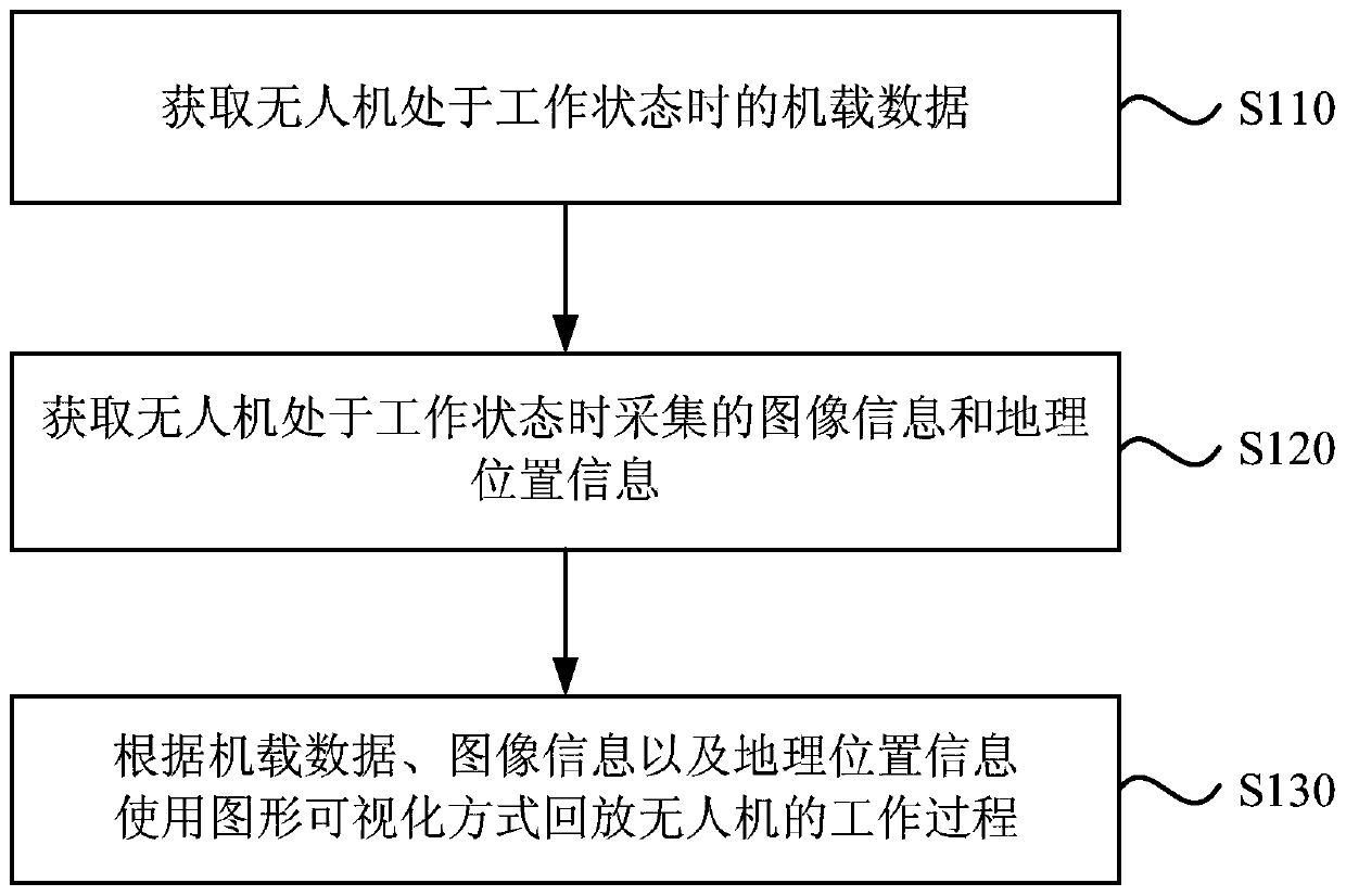 Unmanned aerial vehicle data processing method, device and equipment, and storage medium