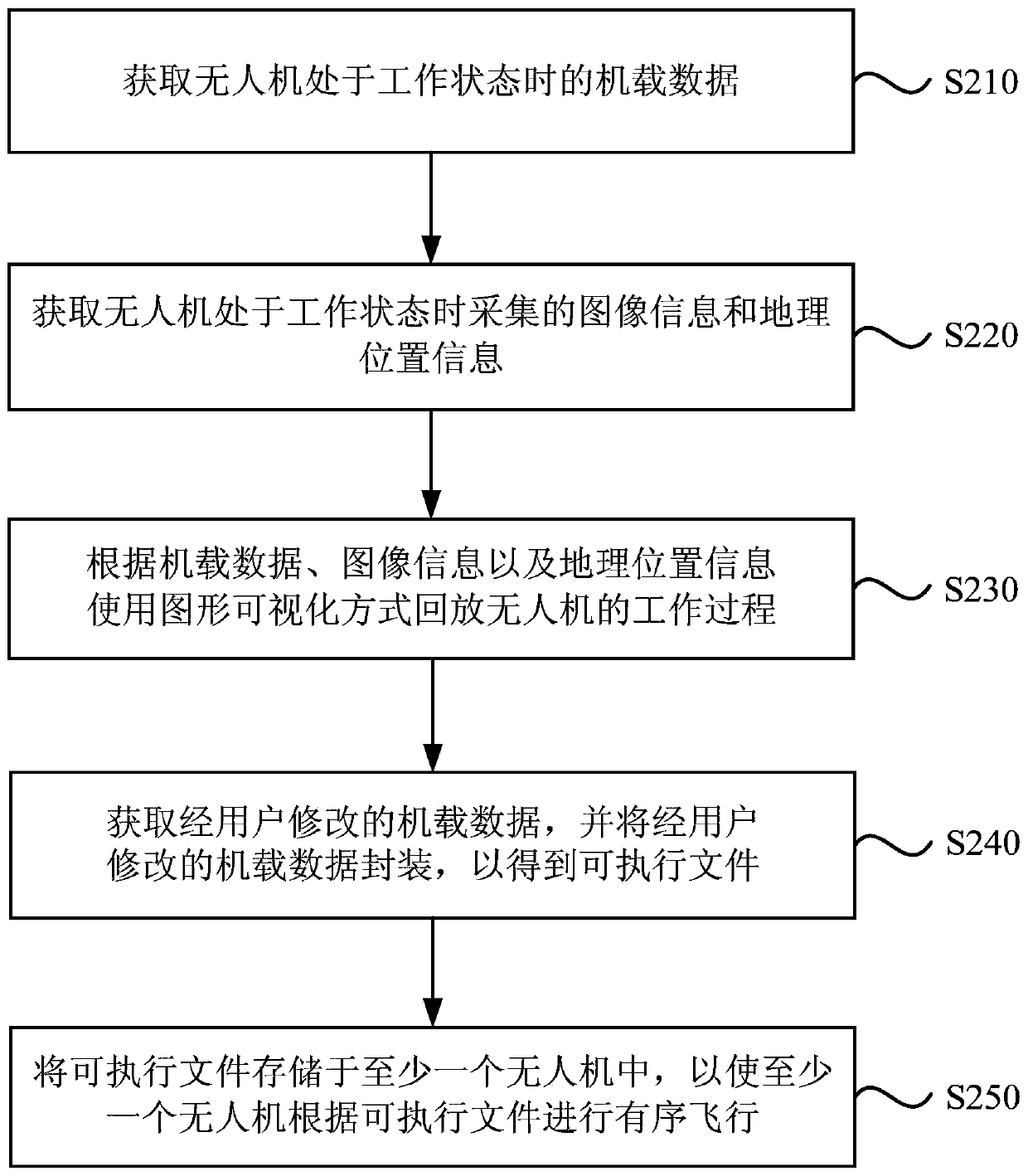 Unmanned aerial vehicle data processing method, device and equipment, and storage medium