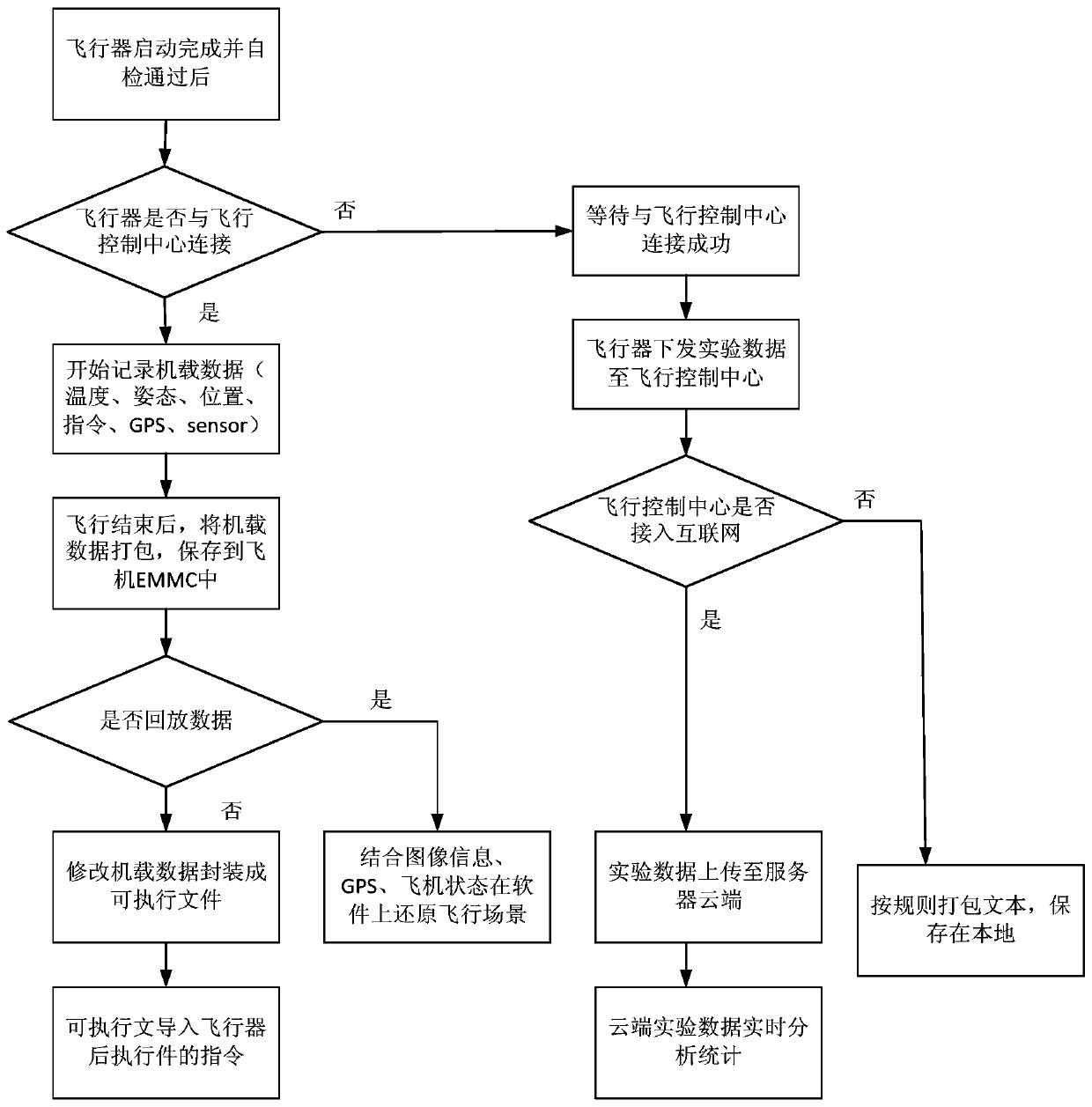 Unmanned aerial vehicle data processing method, device and equipment, and storage medium