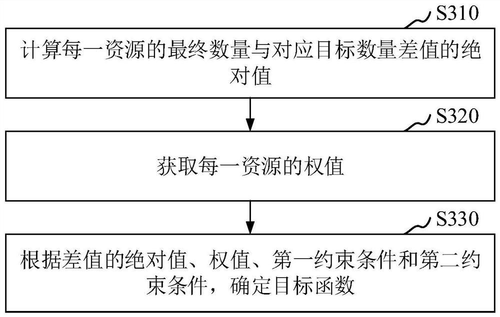 Production line scheduling method and device, computer equipment and computer readable storage medium