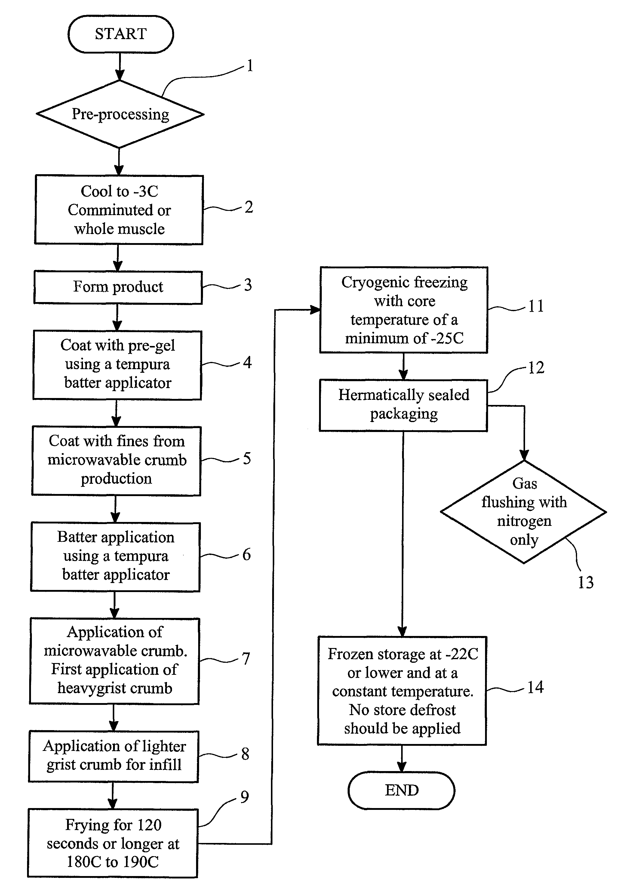 Production of microwaveable coated food products